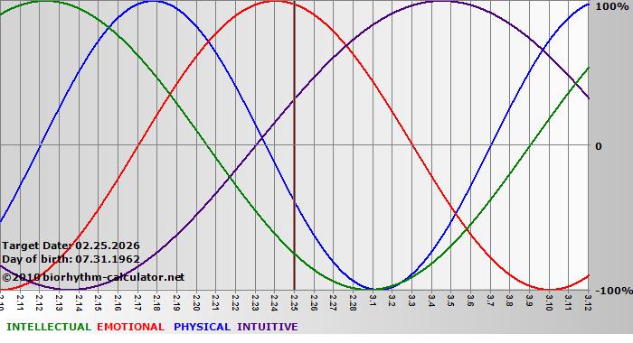 www.biorhythm-calculator.net