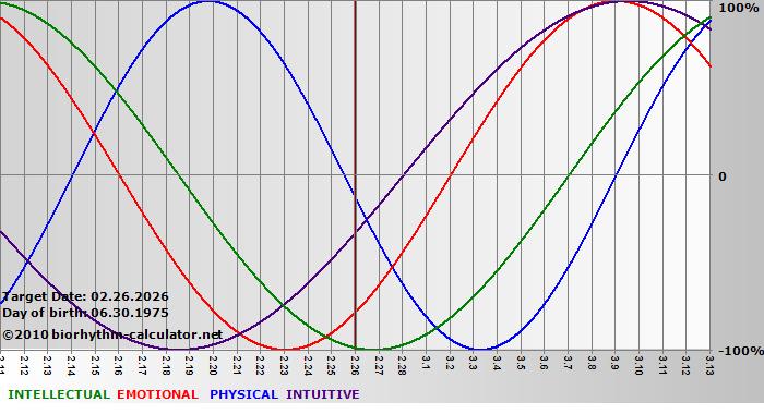 www.biorhythm-calculator.net