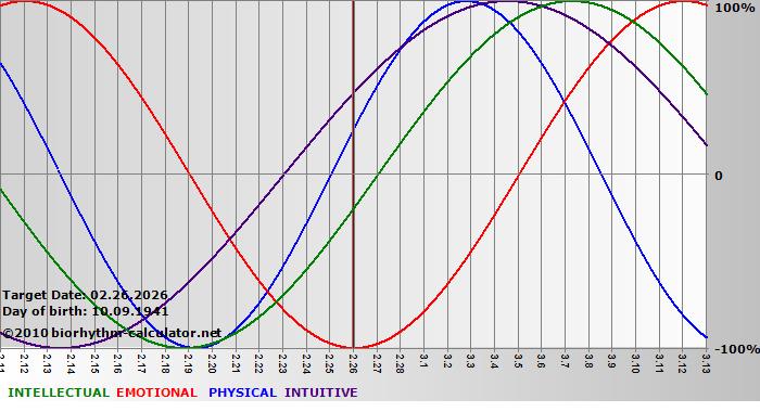 www.biorhythm-calculator.net
