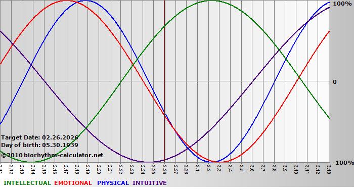 www.biorhythm-calculator.net