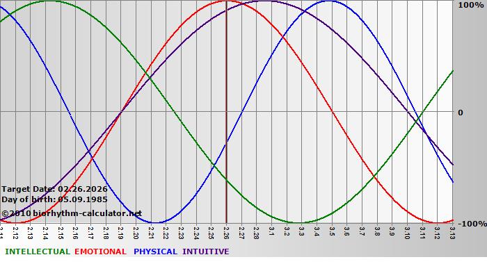 www.biorhythm-calculator.net