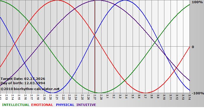www.biorhythm-calculator.net