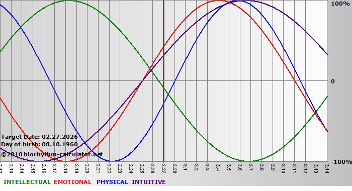 www.biorhythm-calculator.net