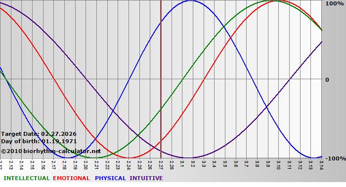 www.biorhythm-calculator.net