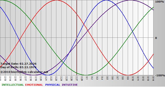 www.biorhythm-calculator.net