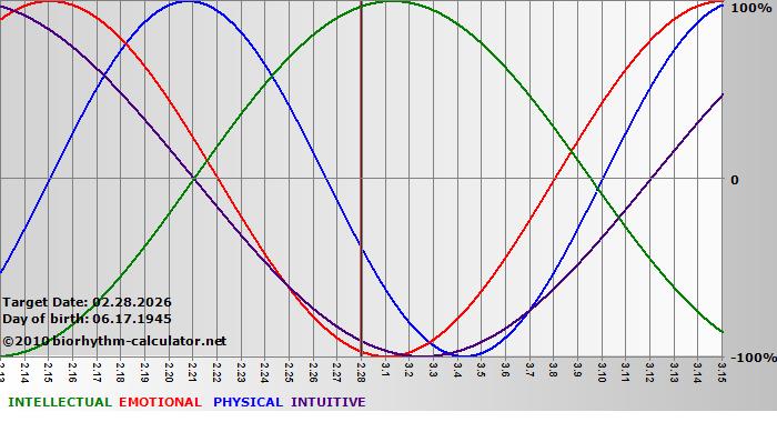 www.biorhythm-calculator.net
