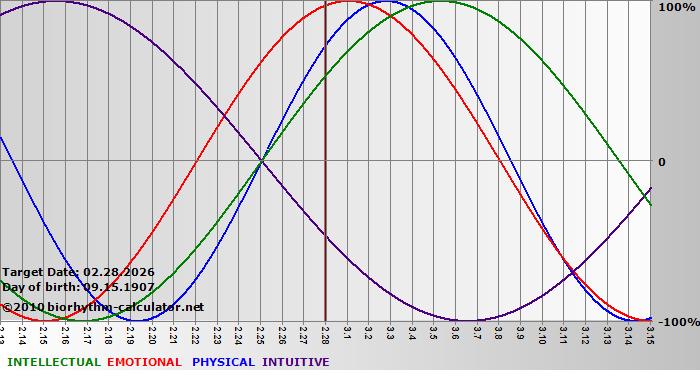 www.biorhythm-calculator.net