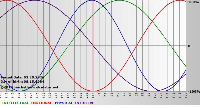 www.biorhythm-calculator.net