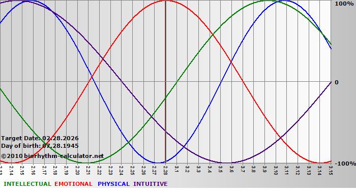 www.biorhythm-calculator.net