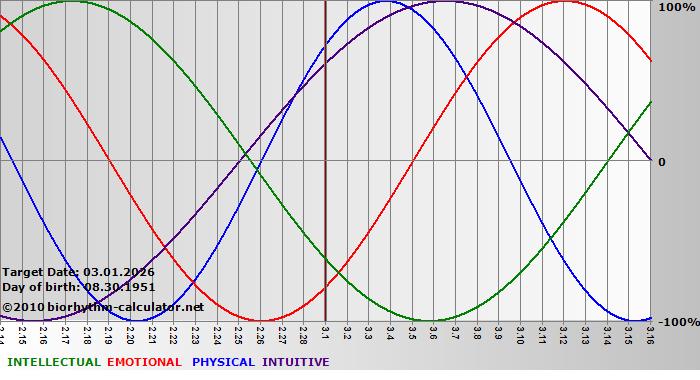 www.biorhythm-calculator.net