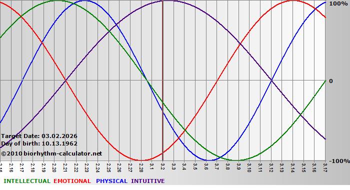 www.biorhythm-calculator.net