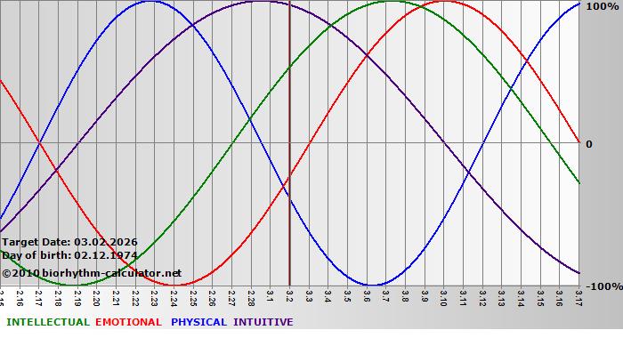 www.biorhythm-calculator.net