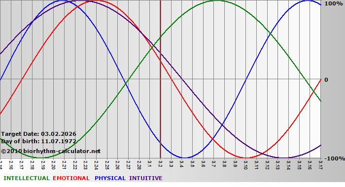 www.biorhythm-calculator.net