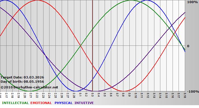 www.biorhythm-calculator.net