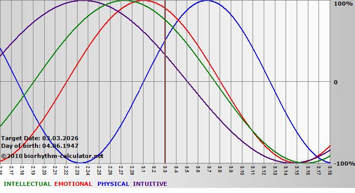 www.biorhythm-calculator.net