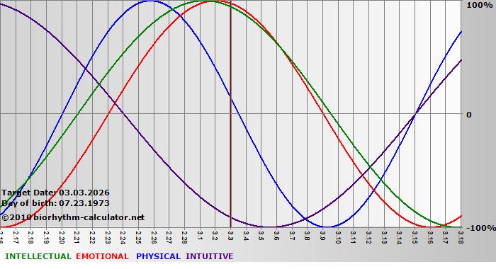 www.biorhythm-calculator.net