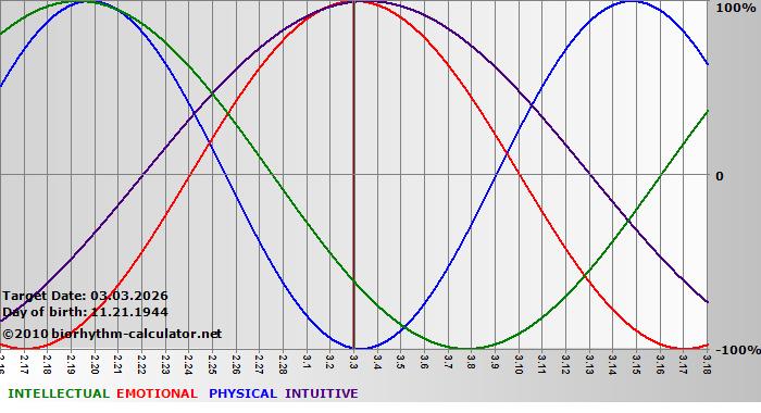 www.biorhythm-calculator.net