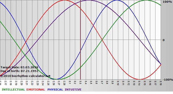 www.biorhythm-calculator.net