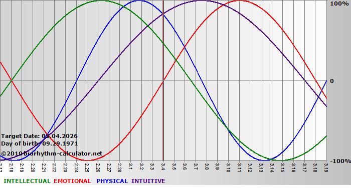 www.biorhythm-calculator.net