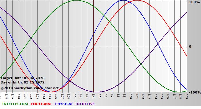 www.biorhythm-calculator.net
