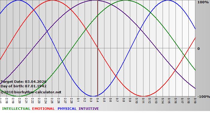 www.biorhythm-calculator.net