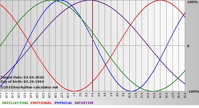 www.biorhythm-calculator.net