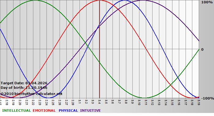 www.biorhythm-calculator.net