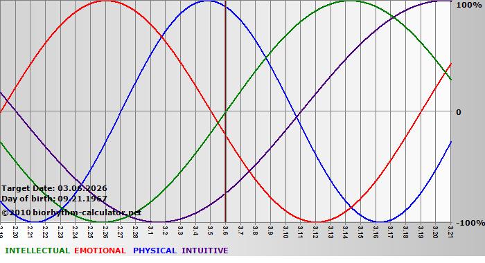www.biorhythm-calculator.net