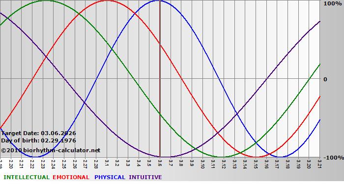 www.biorhythm-calculator.net