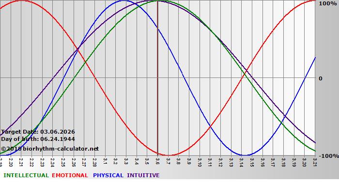 www.biorhythm-calculator.net