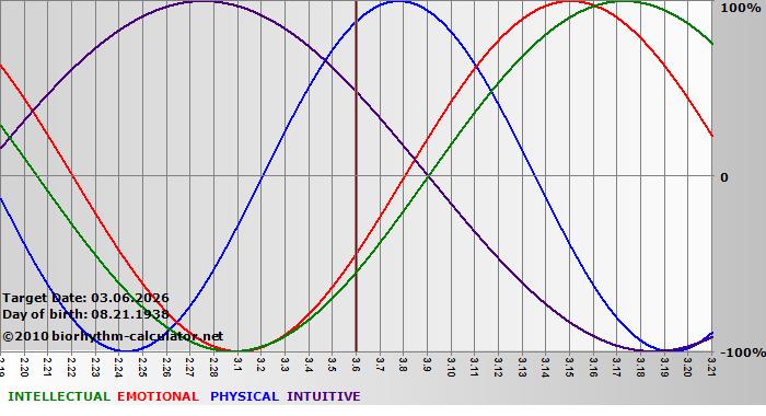 www.biorhythm-calculator.net