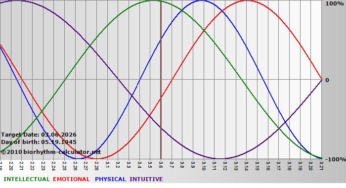 www.biorhythm-calculator.net