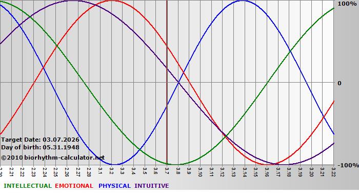 www.biorhythm-calculator.net