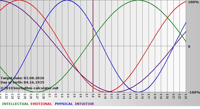 www.biorhythm-calculator.net