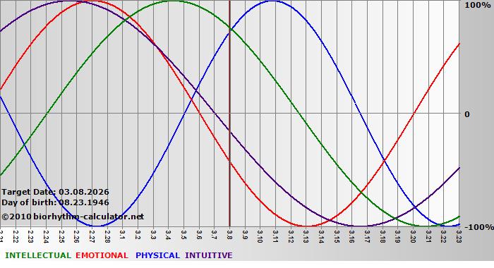 www.biorhythm-calculator.net