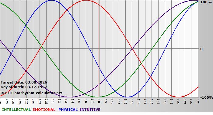 www.biorhythm-calculator.net