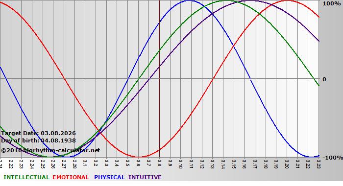 www.biorhythm-calculator.net
