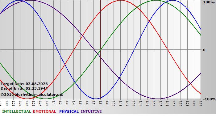 www.biorhythm-calculator.net