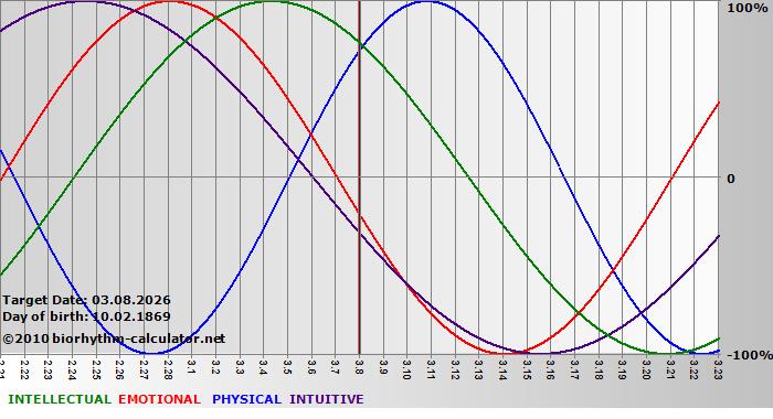 www.biorhythm-calculator.net
