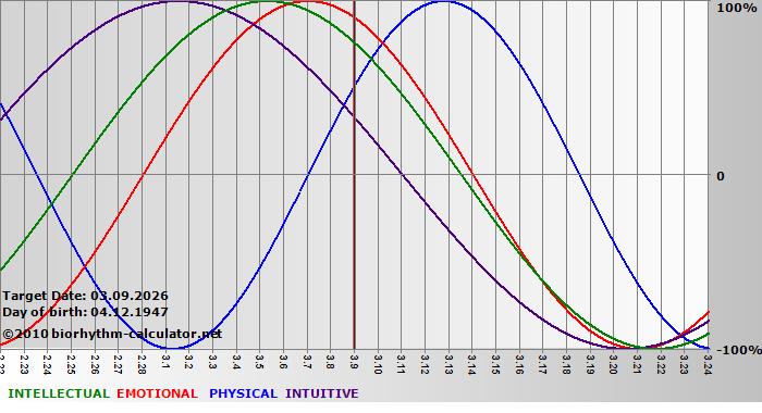 www.biorhythm-calculator.net