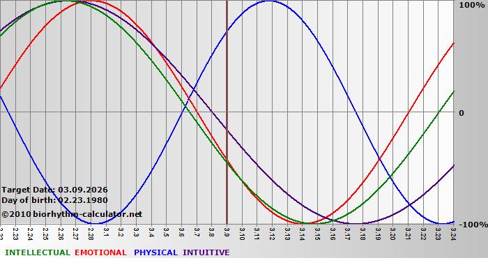 www.biorhythm-calculator.net