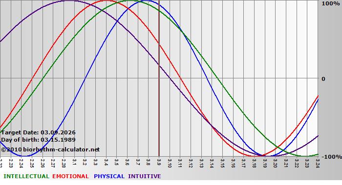 www.biorhythm-calculator.net