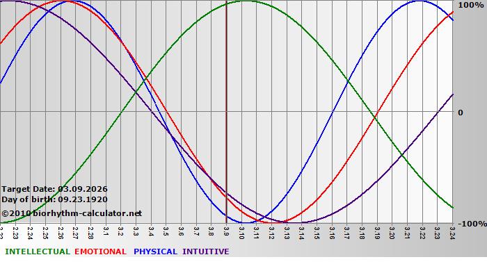 www.biorhythm-calculator.net