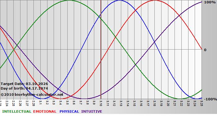 www.biorhythm-calculator.net