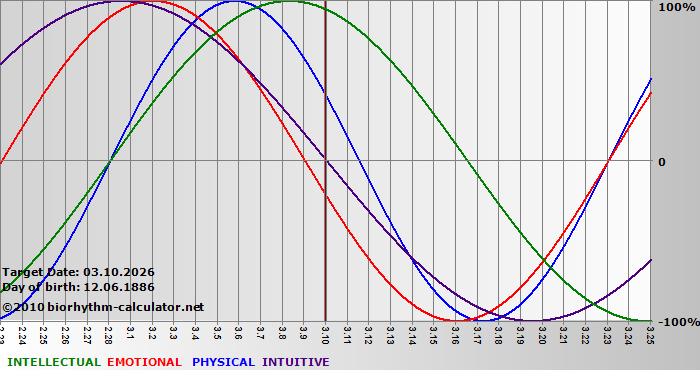www.biorhythm-calculator.net