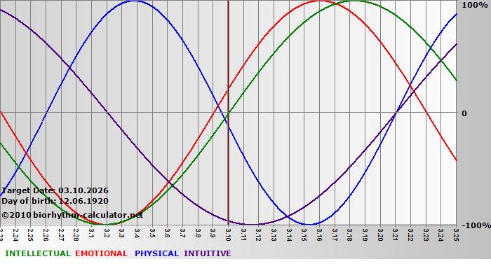 www.biorhythm-calculator.net