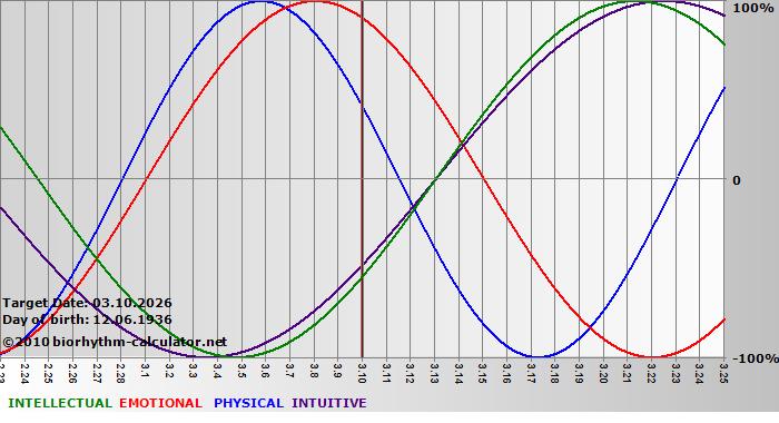 www.biorhythm-calculator.net