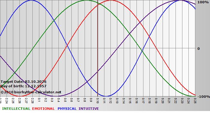 www.biorhythm-calculator.net