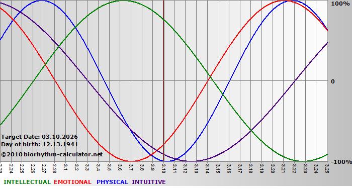 www.biorhythm-calculator.net