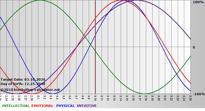 www.biorhythm-calculator.net